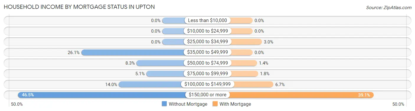 Household Income by Mortgage Status in Upton