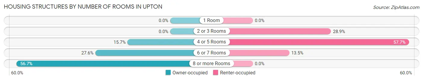 Housing Structures by Number of Rooms in Upton