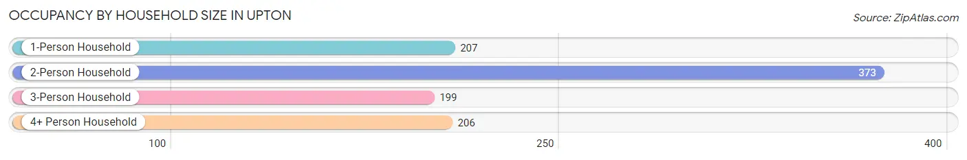 Occupancy by Household Size in Upton