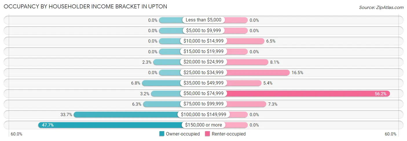 Occupancy by Householder Income Bracket in Upton