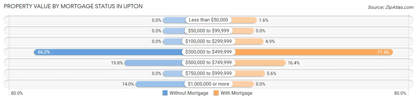 Property Value by Mortgage Status in Upton