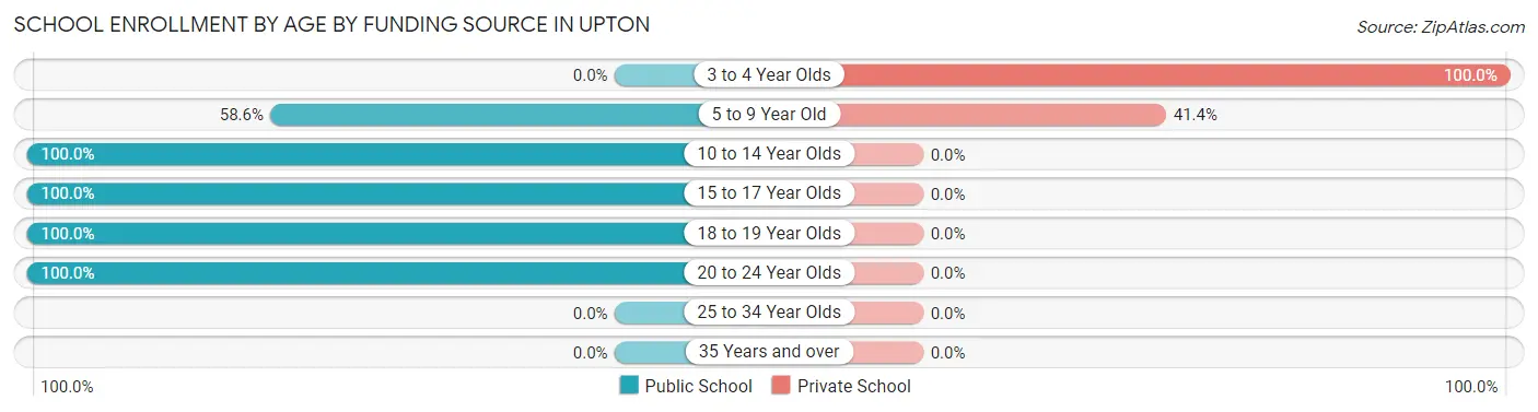 School Enrollment by Age by Funding Source in Upton