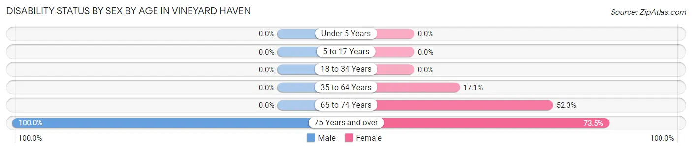 Disability Status by Sex by Age in Vineyard Haven