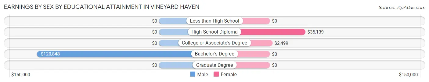 Earnings by Sex by Educational Attainment in Vineyard Haven