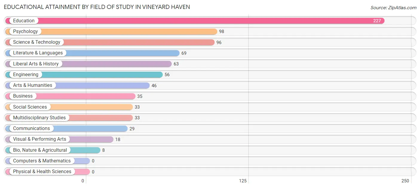 Educational Attainment by Field of Study in Vineyard Haven