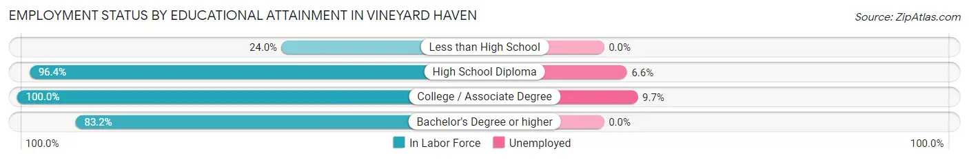Employment Status by Educational Attainment in Vineyard Haven