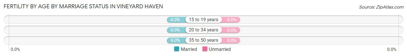 Female Fertility by Age by Marriage Status in Vineyard Haven