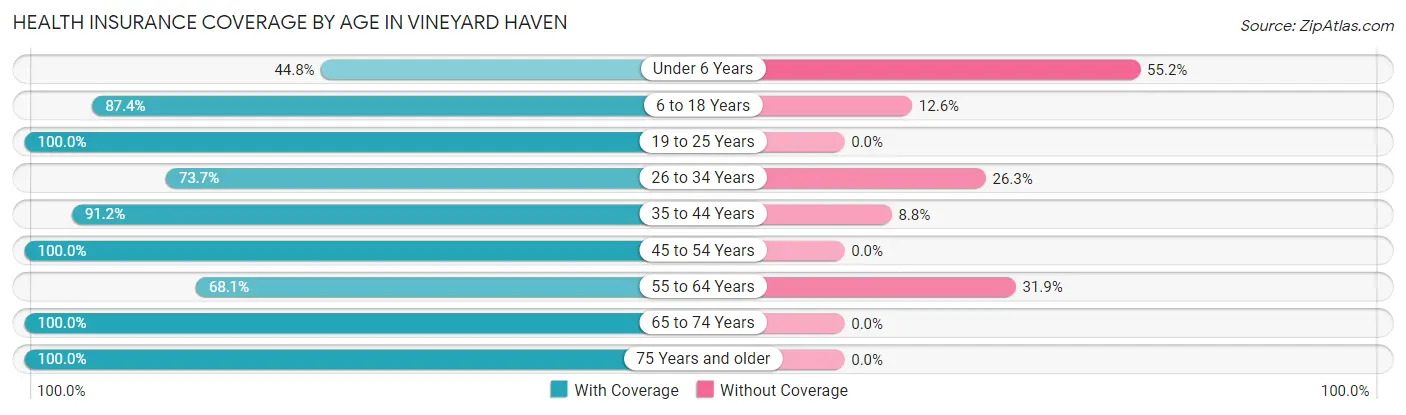 Health Insurance Coverage by Age in Vineyard Haven