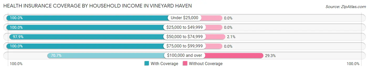 Health Insurance Coverage by Household Income in Vineyard Haven