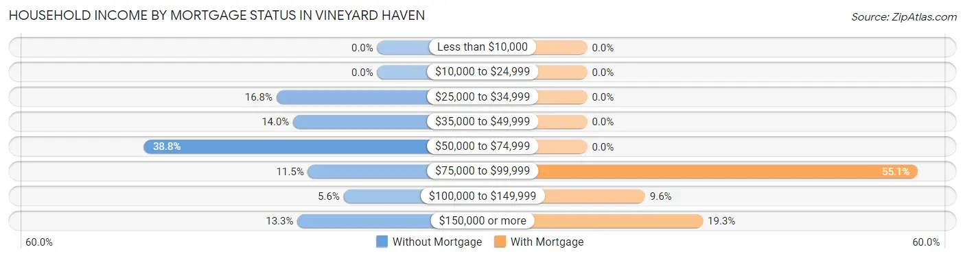 Household Income by Mortgage Status in Vineyard Haven