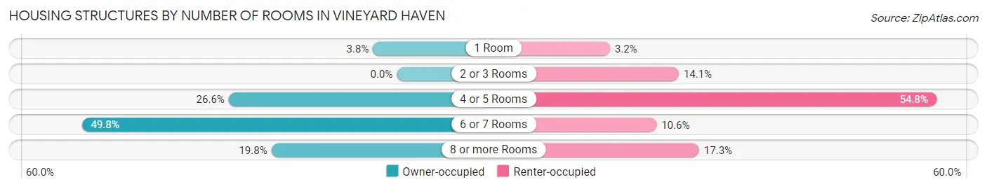 Housing Structures by Number of Rooms in Vineyard Haven