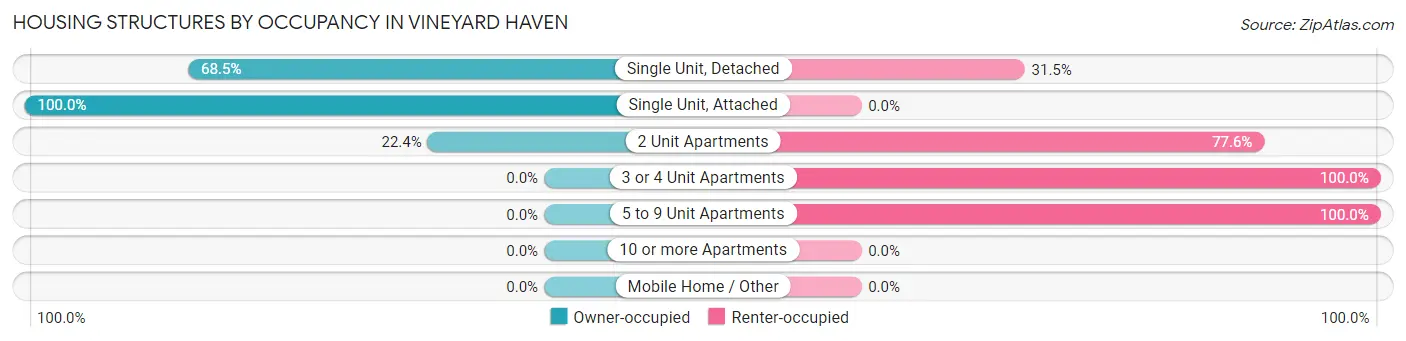 Housing Structures by Occupancy in Vineyard Haven