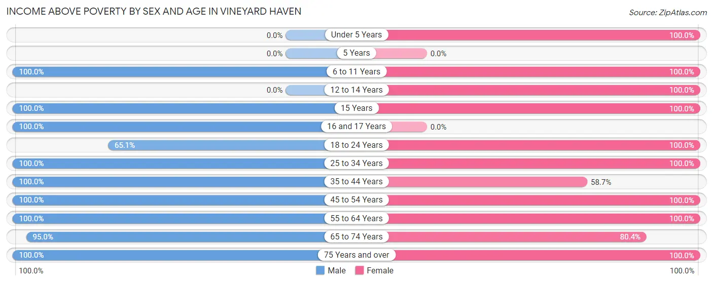 Income Above Poverty by Sex and Age in Vineyard Haven