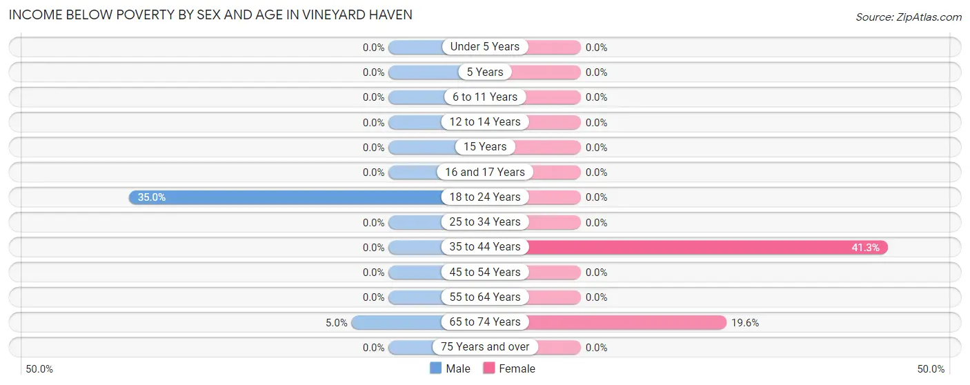 Income Below Poverty by Sex and Age in Vineyard Haven