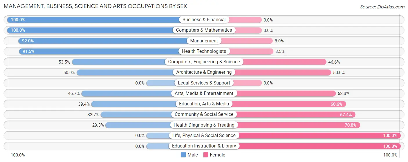 Management, Business, Science and Arts Occupations by Sex in Vineyard Haven
