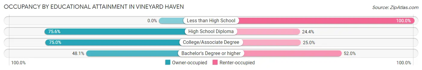 Occupancy by Educational Attainment in Vineyard Haven