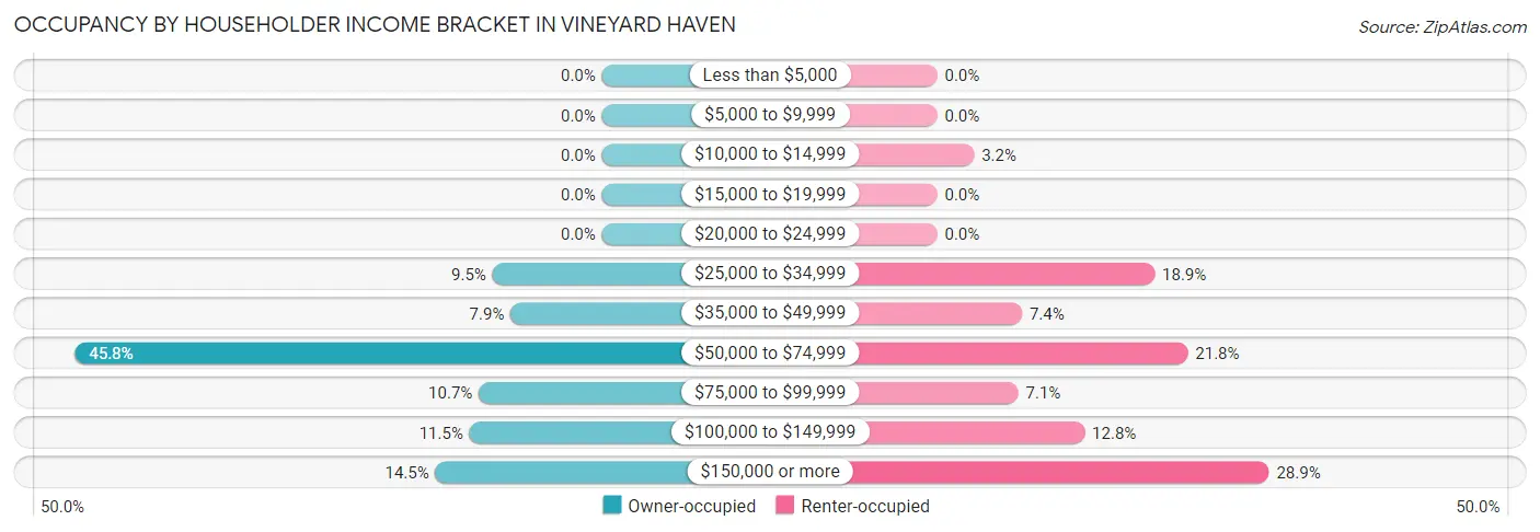 Occupancy by Householder Income Bracket in Vineyard Haven