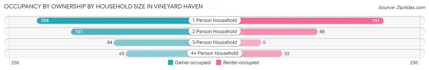 Occupancy by Ownership by Household Size in Vineyard Haven