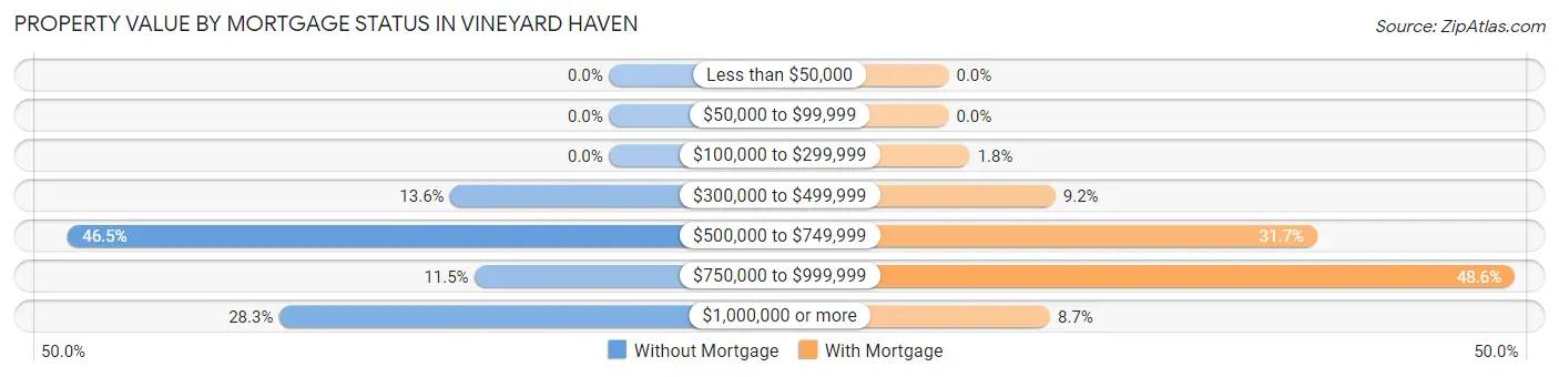Property Value by Mortgage Status in Vineyard Haven