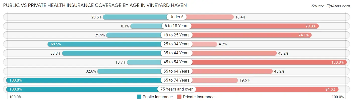 Public vs Private Health Insurance Coverage by Age in Vineyard Haven