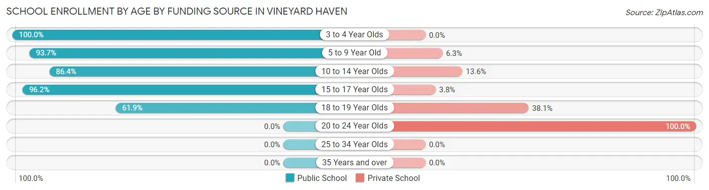 School Enrollment by Age by Funding Source in Vineyard Haven