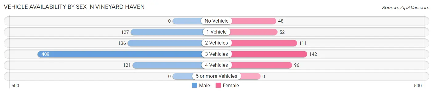 Vehicle Availability by Sex in Vineyard Haven