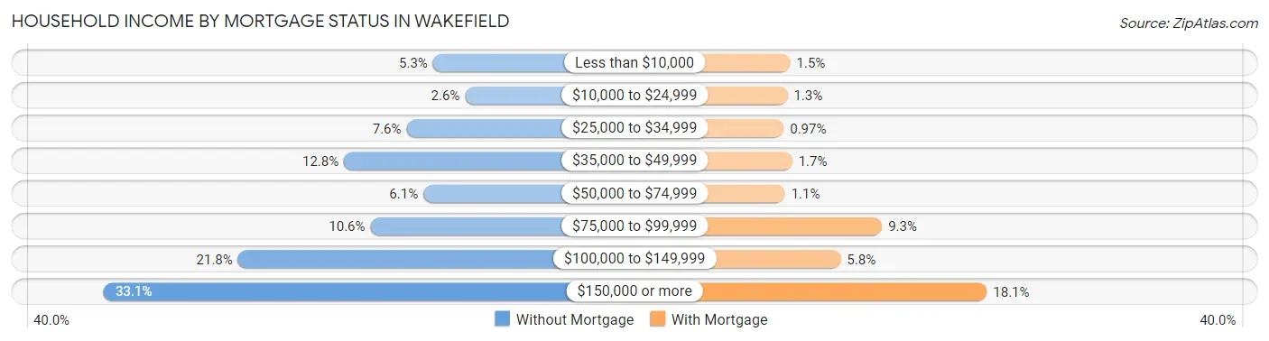 Household Income by Mortgage Status in Wakefield