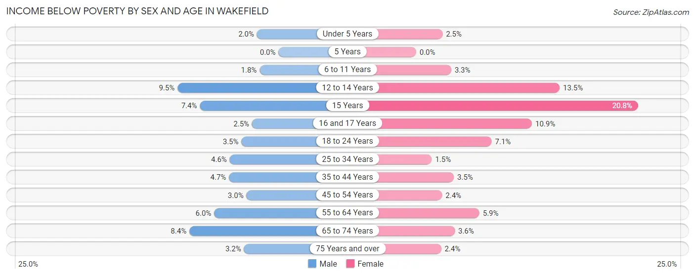 Income Below Poverty by Sex and Age in Wakefield
