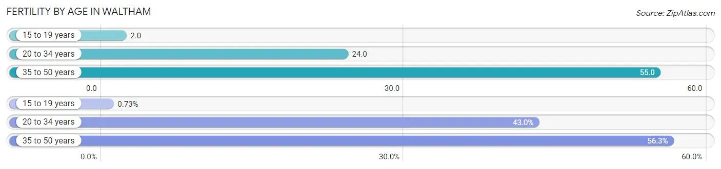 Female Fertility by Age in Waltham