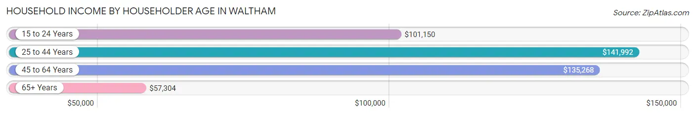 Household Income by Householder Age in Waltham