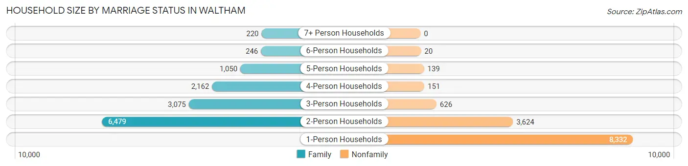 Household Size by Marriage Status in Waltham