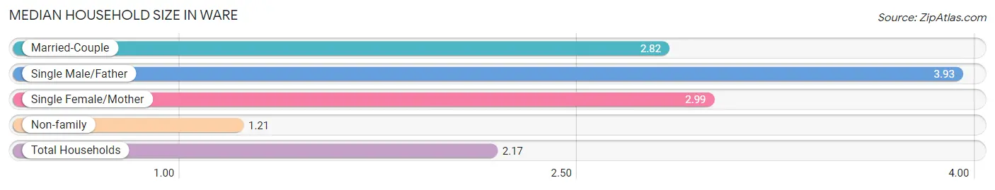 Median Household Size in Ware