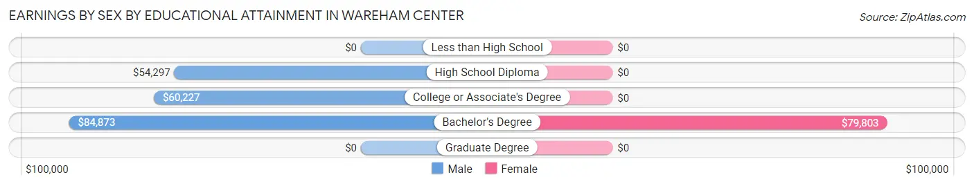 Earnings by Sex by Educational Attainment in Wareham Center