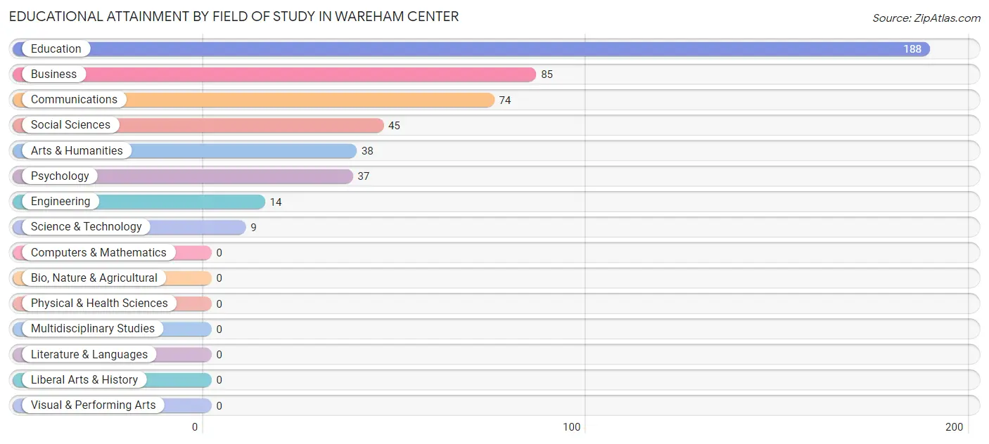 Educational Attainment by Field of Study in Wareham Center
