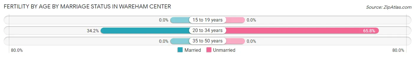 Female Fertility by Age by Marriage Status in Wareham Center