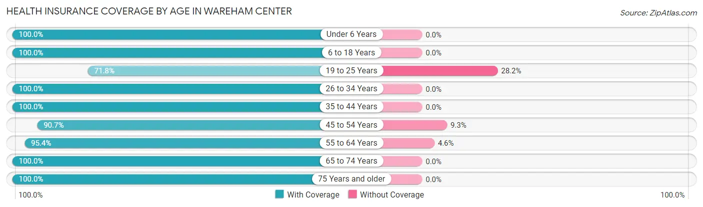 Health Insurance Coverage by Age in Wareham Center