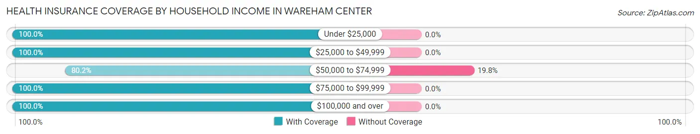Health Insurance Coverage by Household Income in Wareham Center
