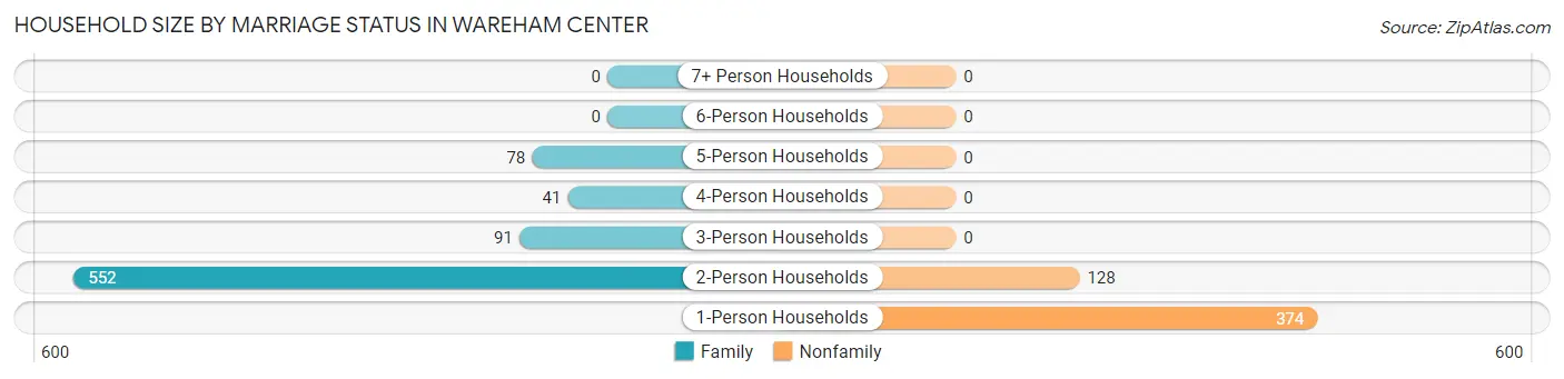 Household Size by Marriage Status in Wareham Center