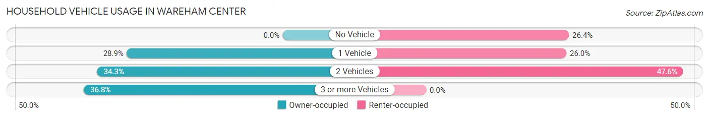 Household Vehicle Usage in Wareham Center
