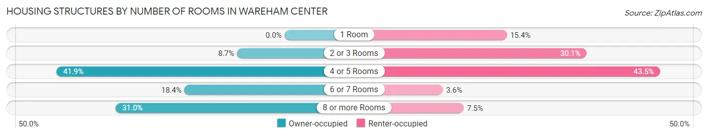 Housing Structures by Number of Rooms in Wareham Center