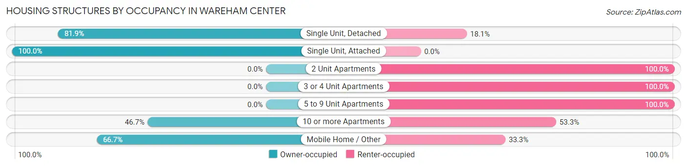 Housing Structures by Occupancy in Wareham Center