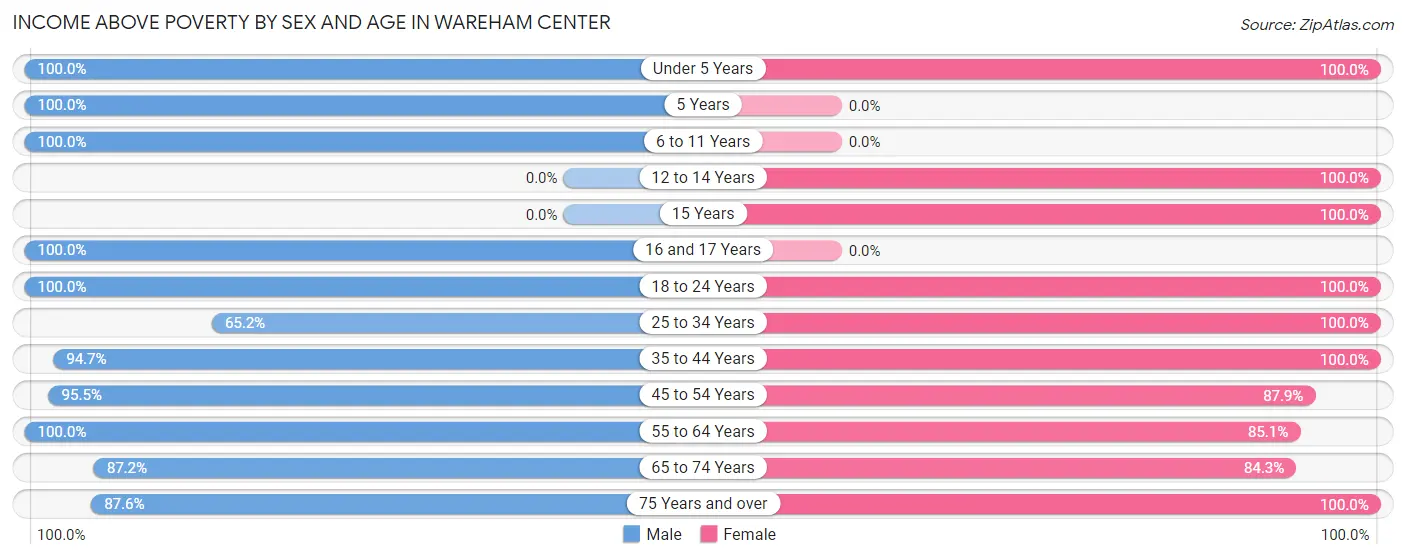 Income Above Poverty by Sex and Age in Wareham Center