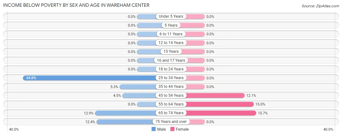 Income Below Poverty by Sex and Age in Wareham Center