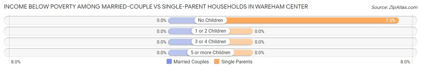 Income Below Poverty Among Married-Couple vs Single-Parent Households in Wareham Center