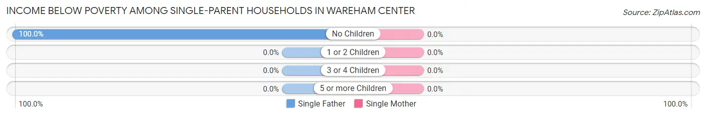 Income Below Poverty Among Single-Parent Households in Wareham Center