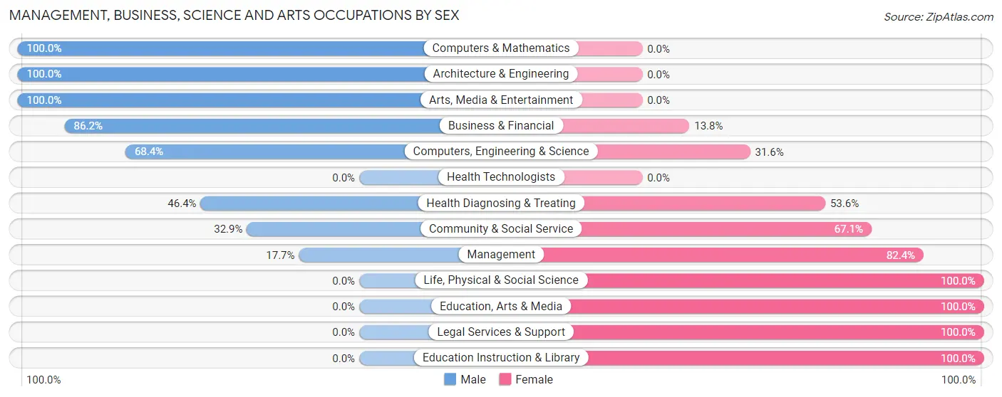 Management, Business, Science and Arts Occupations by Sex in Wareham Center