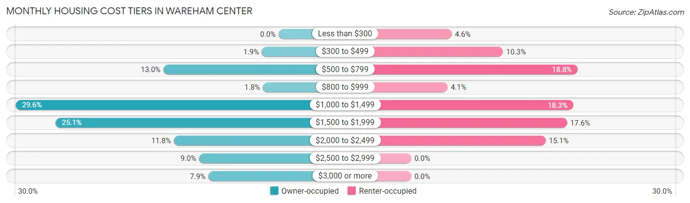 Monthly Housing Cost Tiers in Wareham Center