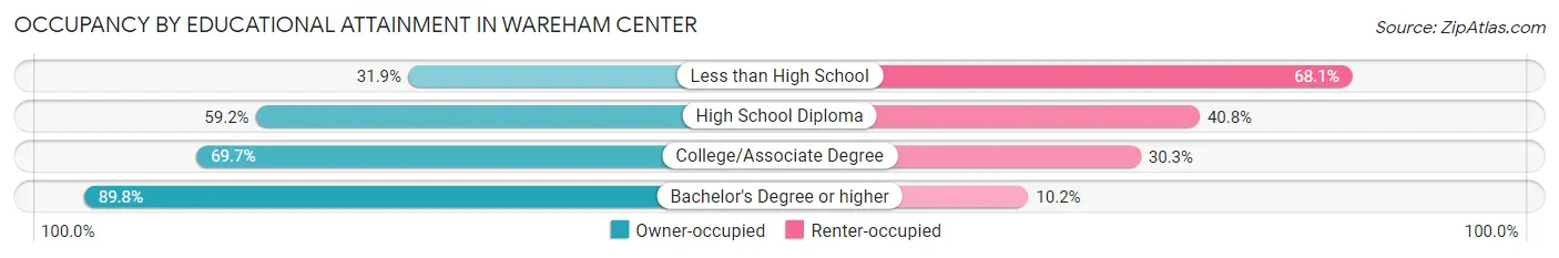 Occupancy by Educational Attainment in Wareham Center