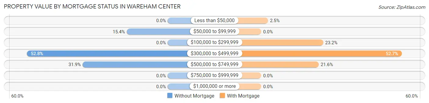 Property Value by Mortgage Status in Wareham Center