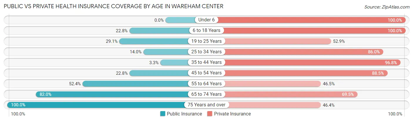 Public vs Private Health Insurance Coverage by Age in Wareham Center